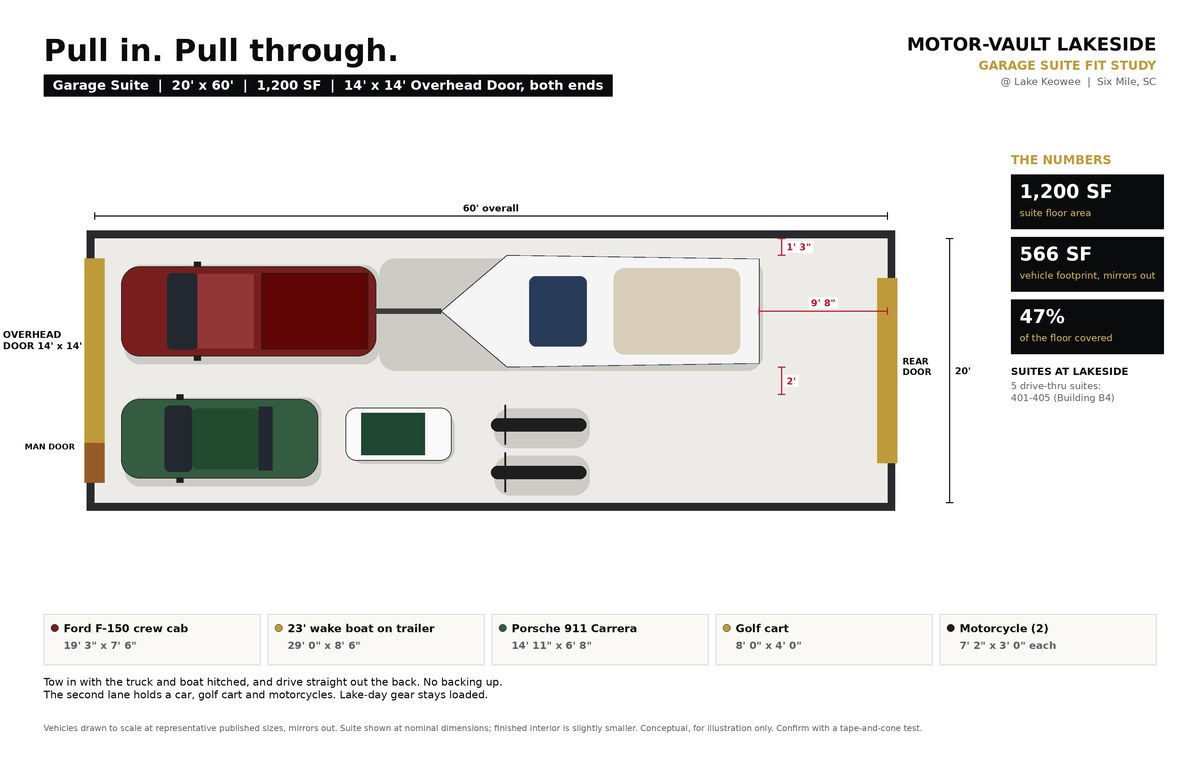 To-scale drawing of a 20 by 60 foot garage suite holding F-150 towing a 23′ wake boat, a 911, golf cart and two motorcycles