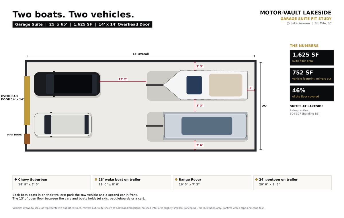 To-scale drawing of a 25 by 65 foot garage suite holding A wake boat and a pontoon on trailers, a Suburban and a Range Rover